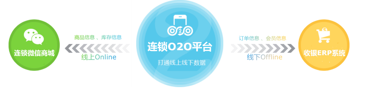 連鎖企業(yè)o2o，連鎖門店o2o，門店o2o系統(tǒng)