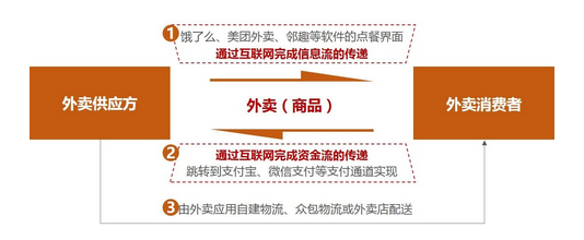 外賣(mài)O2O業(yè)務(wù)必選的三種電商模式