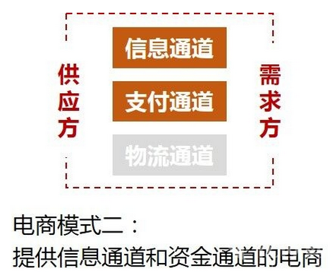 外賣(mài)O2O業(yè)務(wù)必選的三種電商模式