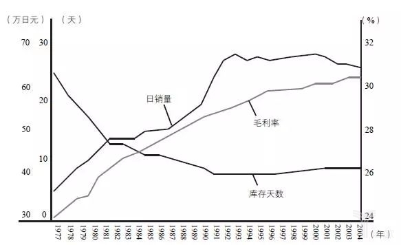 圖17-11的日銷量、毛利率、庫存天數(shù)